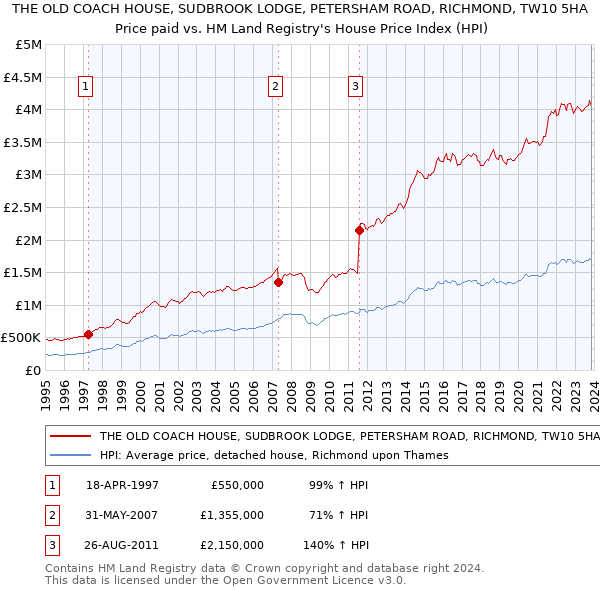 THE OLD COACH HOUSE, SUDBROOK LODGE, PETERSHAM ROAD, RICHMOND, TW10 5HA: Price paid vs HM Land Registry's House Price Index