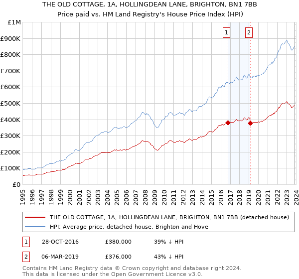 THE OLD COTTAGE, 1A, HOLLINGDEAN LANE, BRIGHTON, BN1 7BB: Price paid vs HM Land Registry's House Price Index