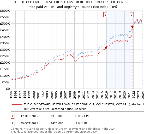 THE OLD COTTAGE, HEATH ROAD, EAST BERGHOLT, COLCHESTER, CO7 6RL: Price paid vs HM Land Registry's House Price Index