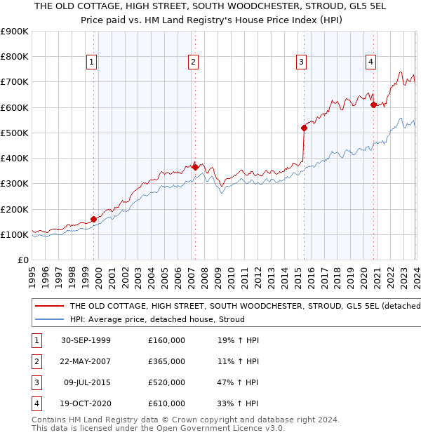 THE OLD COTTAGE, HIGH STREET, SOUTH WOODCHESTER, STROUD, GL5 5EL: Price paid vs HM Land Registry's House Price Index