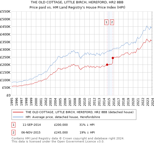 THE OLD COTTAGE, LITTLE BIRCH, HEREFORD, HR2 8BB: Price paid vs HM Land Registry's House Price Index