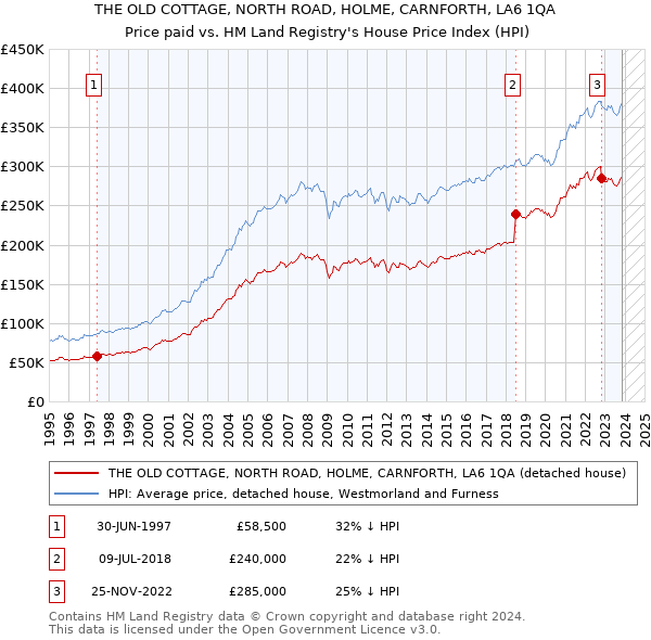 THE OLD COTTAGE, NORTH ROAD, HOLME, CARNFORTH, LA6 1QA: Price paid vs HM Land Registry's House Price Index
