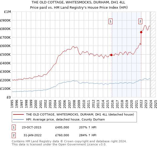 THE OLD COTTAGE, WHITESMOCKS, DURHAM, DH1 4LL: Price paid vs HM Land Registry's House Price Index