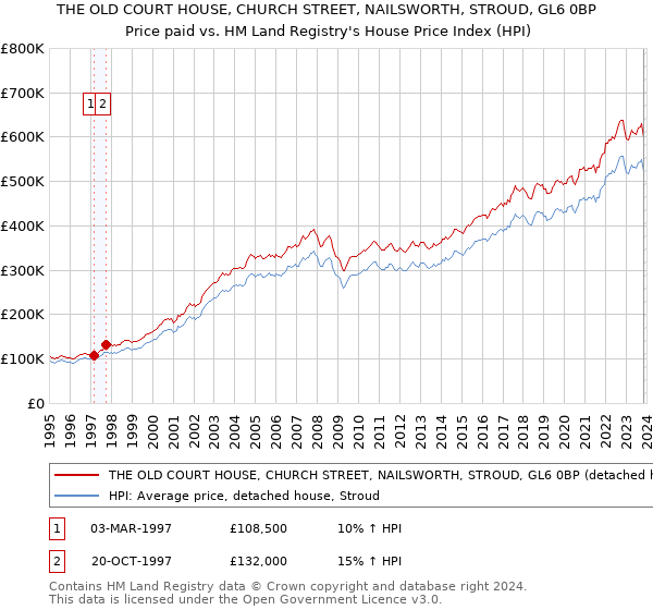THE OLD COURT HOUSE, CHURCH STREET, NAILSWORTH, STROUD, GL6 0BP: Price paid vs HM Land Registry's House Price Index