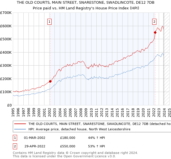 THE OLD COURTS, MAIN STREET, SNARESTONE, SWADLINCOTE, DE12 7DB: Price paid vs HM Land Registry's House Price Index