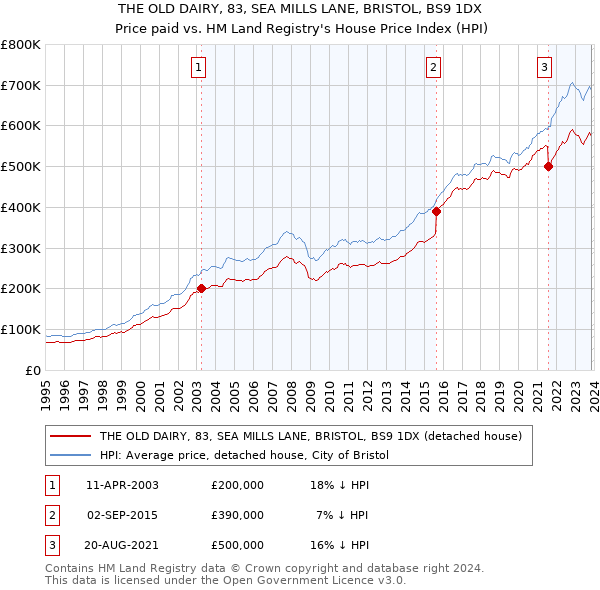 THE OLD DAIRY, 83, SEA MILLS LANE, BRISTOL, BS9 1DX: Price paid vs HM Land Registry's House Price Index