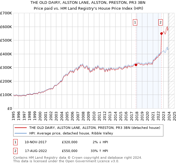 THE OLD DAIRY, ALSTON LANE, ALSTON, PRESTON, PR3 3BN: Price paid vs HM Land Registry's House Price Index