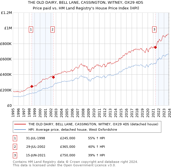 THE OLD DAIRY, BELL LANE, CASSINGTON, WITNEY, OX29 4DS: Price paid vs HM Land Registry's House Price Index