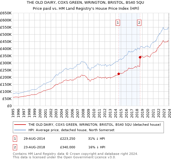 THE OLD DAIRY, COXS GREEN, WRINGTON, BRISTOL, BS40 5QU: Price paid vs HM Land Registry's House Price Index