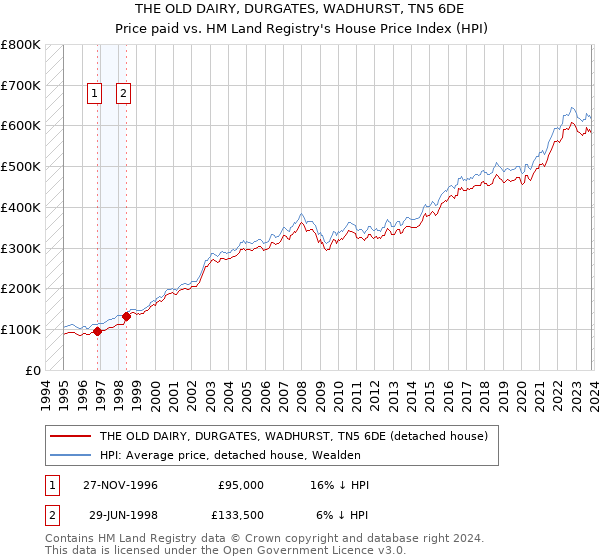 THE OLD DAIRY, DURGATES, WADHURST, TN5 6DE: Price paid vs HM Land Registry's House Price Index