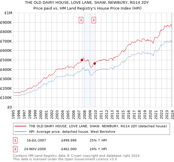 THE OLD DAIRY HOUSE, LOVE LANE, SHAW, NEWBURY, RG14 2DY: Price paid vs HM Land Registry's House Price Index