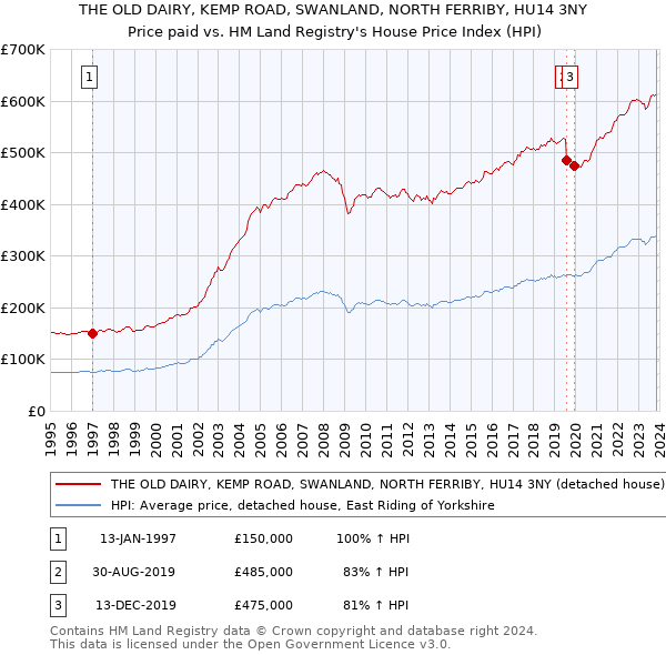 THE OLD DAIRY, KEMP ROAD, SWANLAND, NORTH FERRIBY, HU14 3NY: Price paid vs HM Land Registry's House Price Index