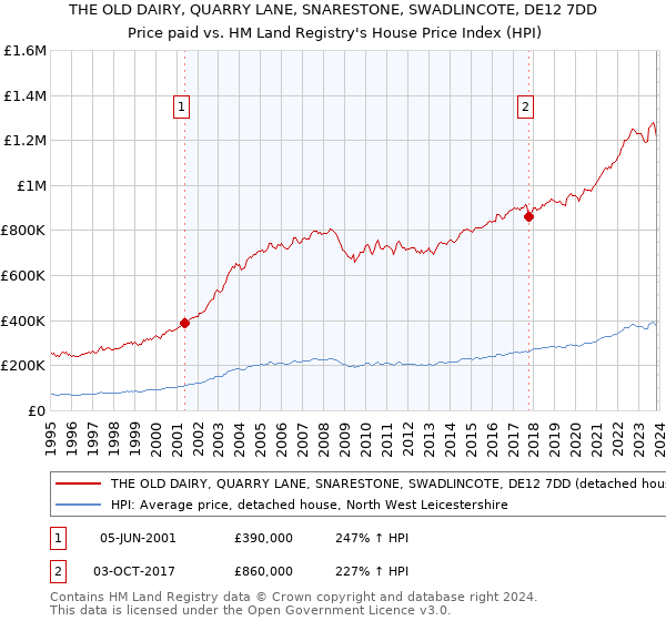 THE OLD DAIRY, QUARRY LANE, SNARESTONE, SWADLINCOTE, DE12 7DD: Price paid vs HM Land Registry's House Price Index
