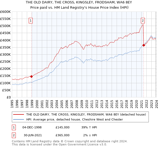 THE OLD DAIRY, THE CROSS, KINGSLEY, FRODSHAM, WA6 8EY: Price paid vs HM Land Registry's House Price Index