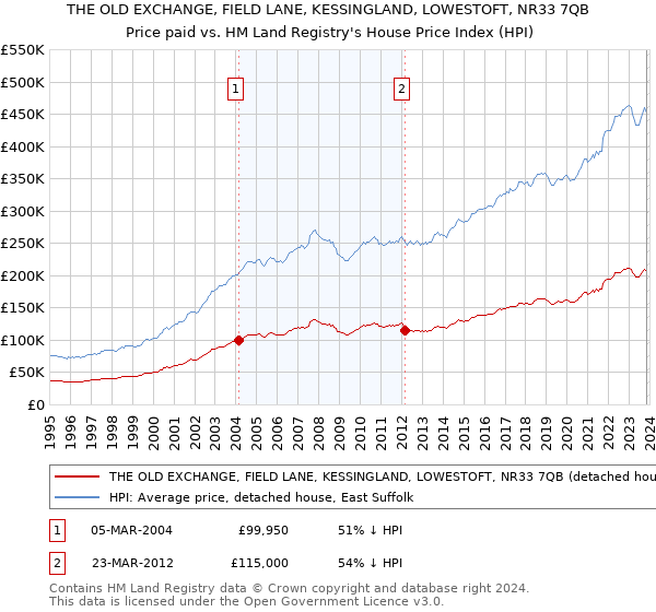 THE OLD EXCHANGE, FIELD LANE, KESSINGLAND, LOWESTOFT, NR33 7QB: Price paid vs HM Land Registry's House Price Index