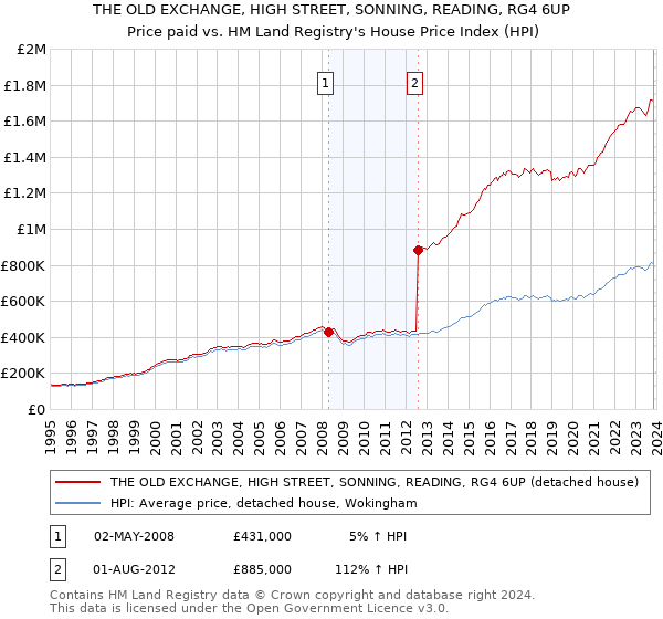 THE OLD EXCHANGE, HIGH STREET, SONNING, READING, RG4 6UP: Price paid vs HM Land Registry's House Price Index