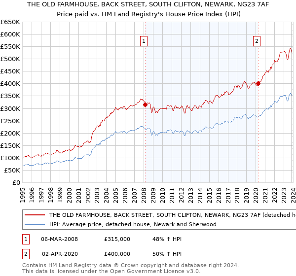 THE OLD FARMHOUSE, BACK STREET, SOUTH CLIFTON, NEWARK, NG23 7AF: Price paid vs HM Land Registry's House Price Index