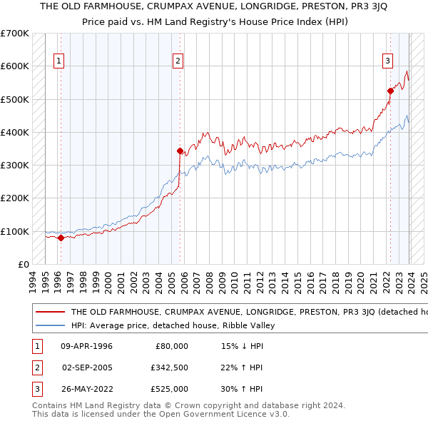 THE OLD FARMHOUSE, CRUMPAX AVENUE, LONGRIDGE, PRESTON, PR3 3JQ: Price paid vs HM Land Registry's House Price Index