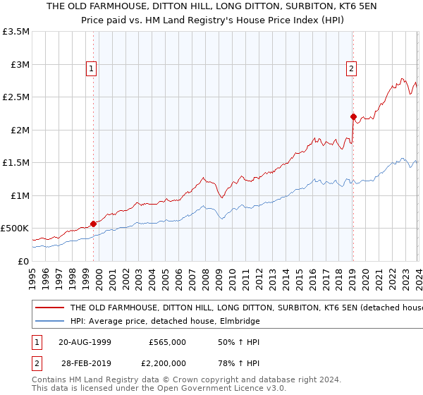 THE OLD FARMHOUSE, DITTON HILL, LONG DITTON, SURBITON, KT6 5EN: Price paid vs HM Land Registry's House Price Index