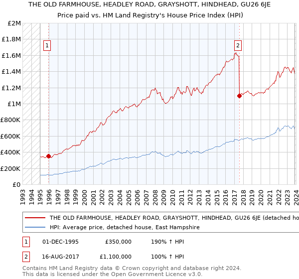 THE OLD FARMHOUSE, HEADLEY ROAD, GRAYSHOTT, HINDHEAD, GU26 6JE: Price paid vs HM Land Registry's House Price Index