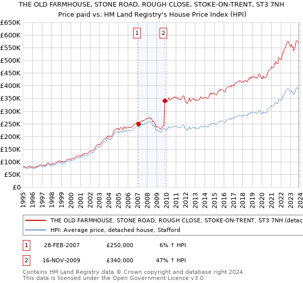 THE OLD FARMHOUSE, STONE ROAD, ROUGH CLOSE, STOKE-ON-TRENT, ST3 7NH: Price paid vs HM Land Registry's House Price Index