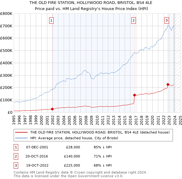 THE OLD FIRE STATION, HOLLYWOOD ROAD, BRISTOL, BS4 4LE: Price paid vs HM Land Registry's House Price Index