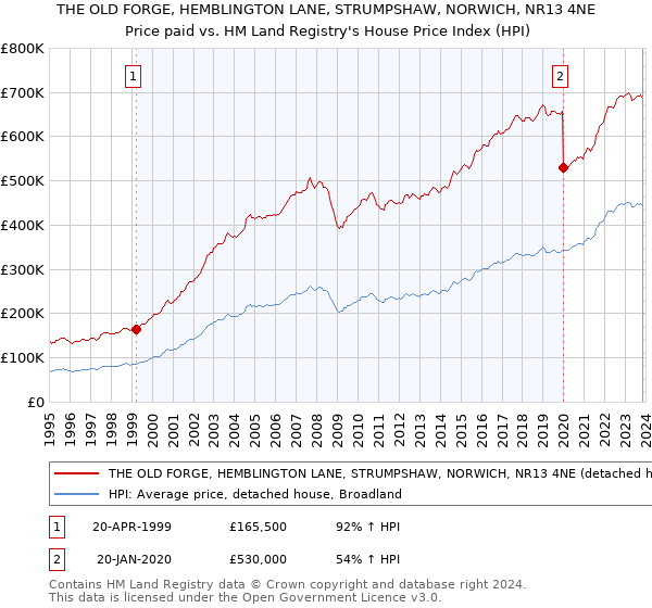 THE OLD FORGE, HEMBLINGTON LANE, STRUMPSHAW, NORWICH, NR13 4NE: Price paid vs HM Land Registry's House Price Index