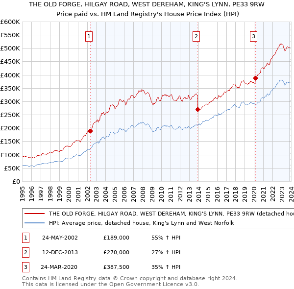 THE OLD FORGE, HILGAY ROAD, WEST DEREHAM, KING'S LYNN, PE33 9RW: Price paid vs HM Land Registry's House Price Index