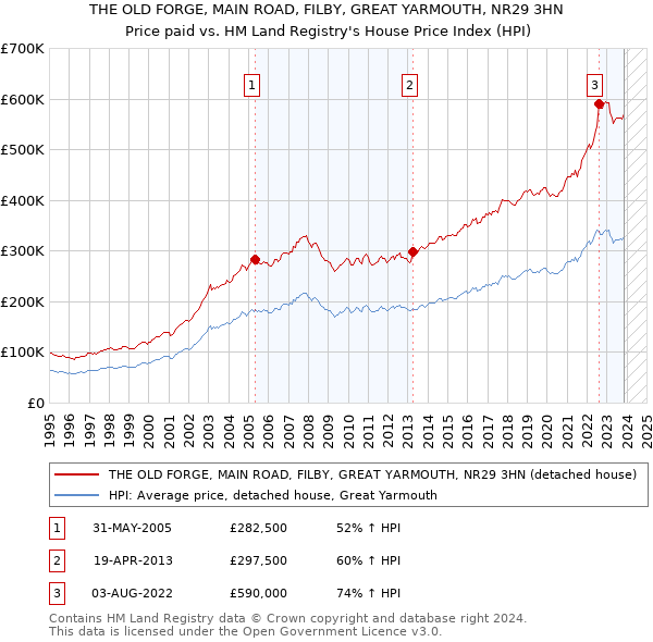 THE OLD FORGE, MAIN ROAD, FILBY, GREAT YARMOUTH, NR29 3HN: Price paid vs HM Land Registry's House Price Index