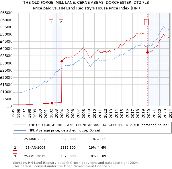 THE OLD FORGE, MILL LANE, CERNE ABBAS, DORCHESTER, DT2 7LB: Price paid vs HM Land Registry's House Price Index