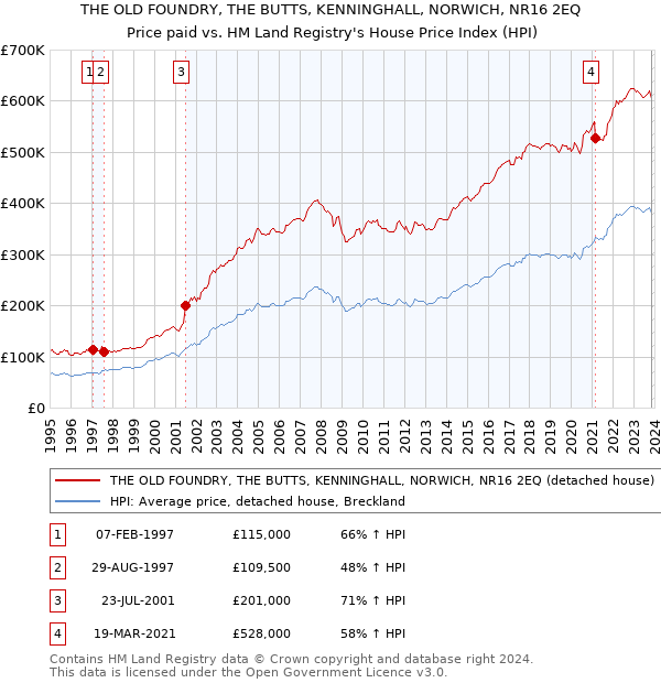 THE OLD FOUNDRY, THE BUTTS, KENNINGHALL, NORWICH, NR16 2EQ: Price paid vs HM Land Registry's House Price Index