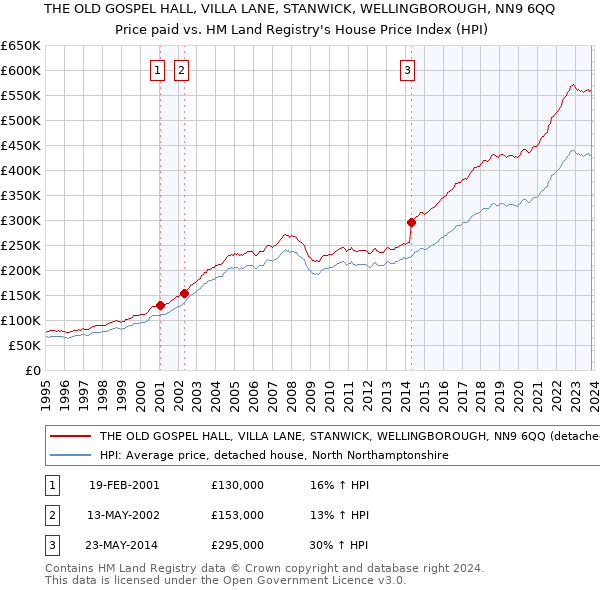 THE OLD GOSPEL HALL, VILLA LANE, STANWICK, WELLINGBOROUGH, NN9 6QQ: Price paid vs HM Land Registry's House Price Index