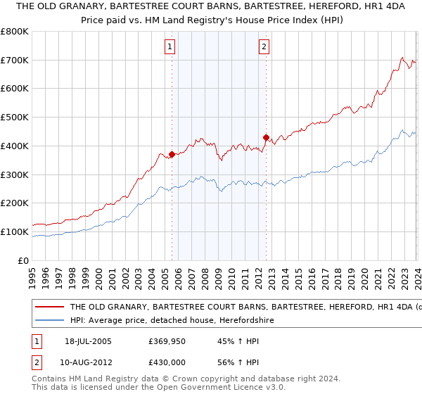 THE OLD GRANARY, BARTESTREE COURT BARNS, BARTESTREE, HEREFORD, HR1 4DA: Price paid vs HM Land Registry's House Price Index