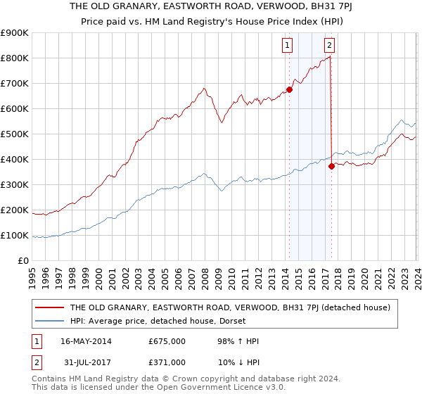 THE OLD GRANARY, EASTWORTH ROAD, VERWOOD, BH31 7PJ: Price paid vs HM Land Registry's House Price Index