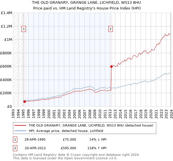 THE OLD GRANARY, GRANGE LANE, LICHFIELD, WS13 8HU: Price paid vs HM Land Registry's House Price Index
