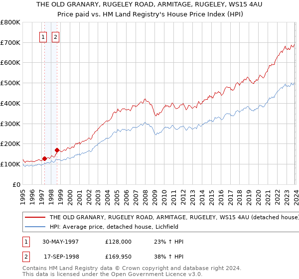 THE OLD GRANARY, RUGELEY ROAD, ARMITAGE, RUGELEY, WS15 4AU: Price paid vs HM Land Registry's House Price Index