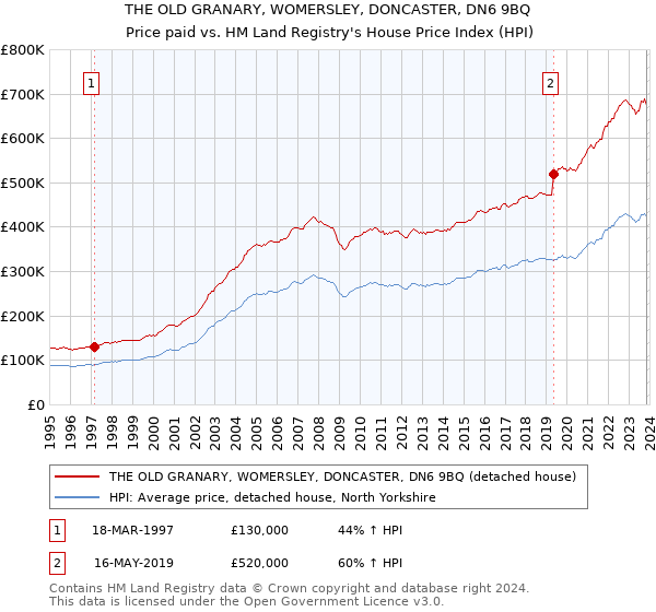 THE OLD GRANARY, WOMERSLEY, DONCASTER, DN6 9BQ: Price paid vs HM Land Registry's House Price Index