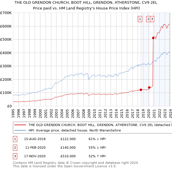 THE OLD GRENDON CHURCH, BOOT HILL, GRENDON, ATHERSTONE, CV9 2EL: Price paid vs HM Land Registry's House Price Index