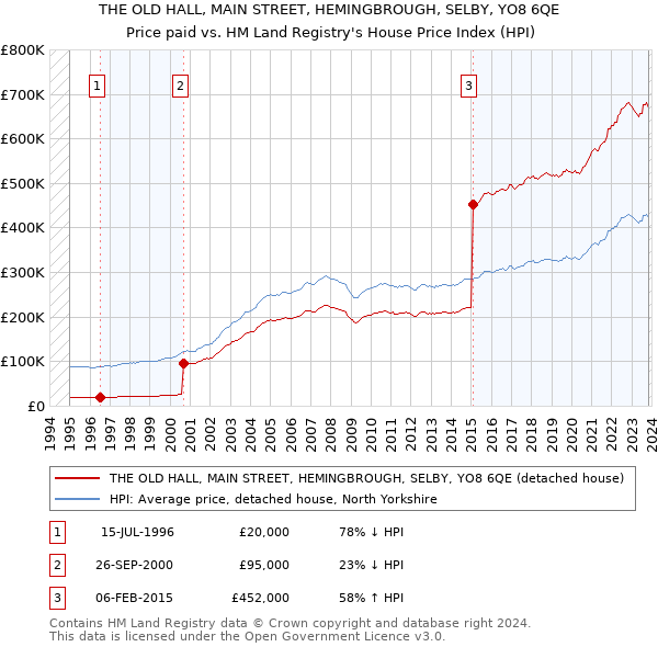 THE OLD HALL, MAIN STREET, HEMINGBROUGH, SELBY, YO8 6QE: Price paid vs HM Land Registry's House Price Index