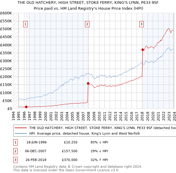 THE OLD HATCHERY, HIGH STREET, STOKE FERRY, KING'S LYNN, PE33 9SF: Price paid vs HM Land Registry's House Price Index