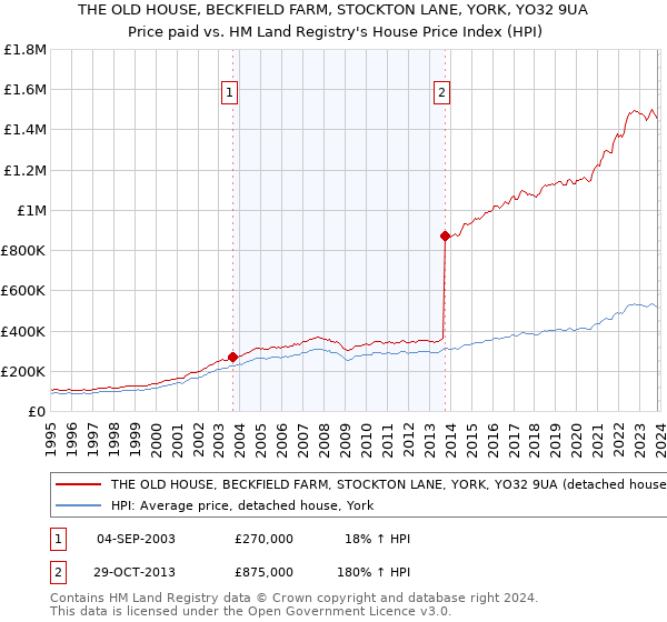 THE OLD HOUSE, BECKFIELD FARM, STOCKTON LANE, YORK, YO32 9UA: Price paid vs HM Land Registry's House Price Index