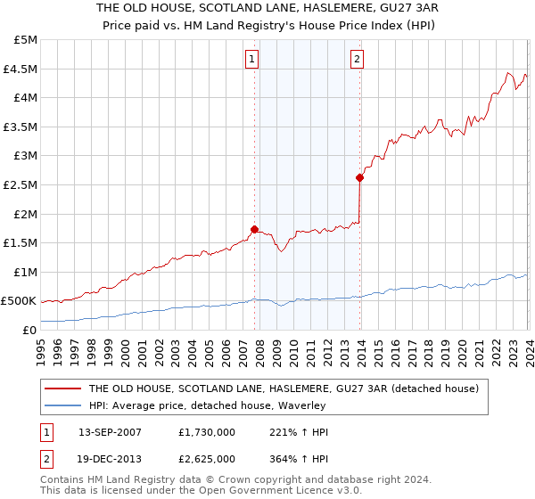 THE OLD HOUSE, SCOTLAND LANE, HASLEMERE, GU27 3AR: Price paid vs HM Land Registry's House Price Index