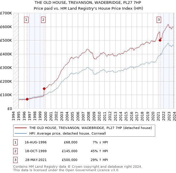 THE OLD HOUSE, TREVANSON, WADEBRIDGE, PL27 7HP: Price paid vs HM Land Registry's House Price Index