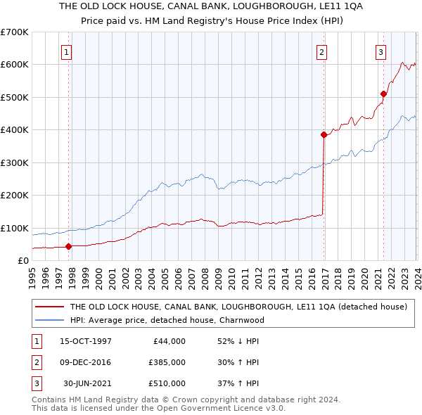 THE OLD LOCK HOUSE, CANAL BANK, LOUGHBOROUGH, LE11 1QA: Price paid vs HM Land Registry's House Price Index