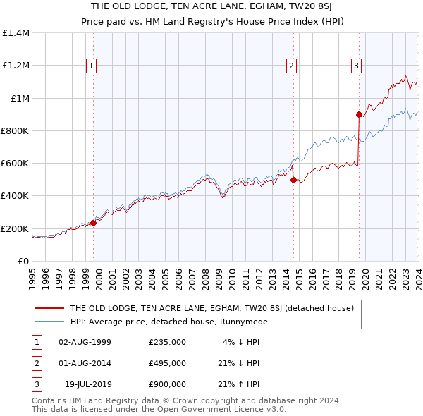 THE OLD LODGE, TEN ACRE LANE, EGHAM, TW20 8SJ: Price paid vs HM Land Registry's House Price Index