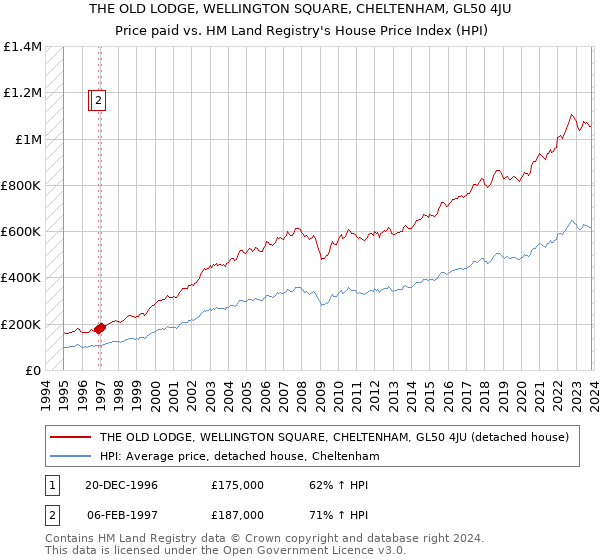 THE OLD LODGE, WELLINGTON SQUARE, CHELTENHAM, GL50 4JU: Price paid vs HM Land Registry's House Price Index