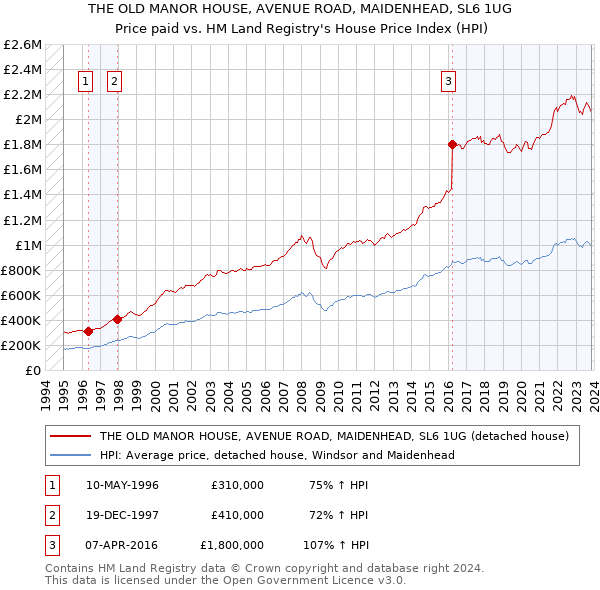 THE OLD MANOR HOUSE, AVENUE ROAD, MAIDENHEAD, SL6 1UG: Price paid vs HM Land Registry's House Price Index