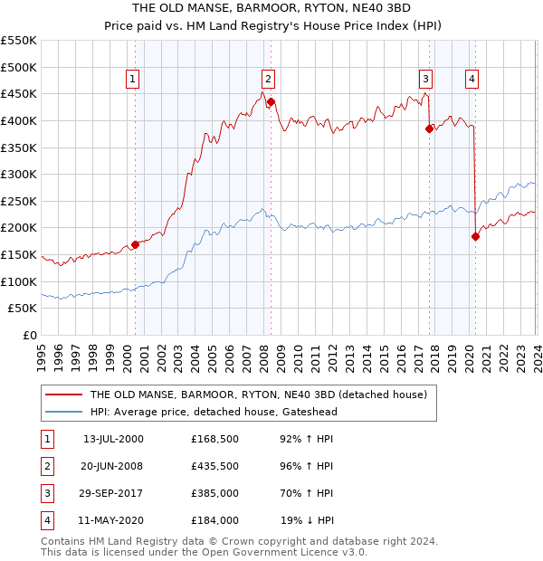 THE OLD MANSE, BARMOOR, RYTON, NE40 3BD: Price paid vs HM Land Registry's House Price Index