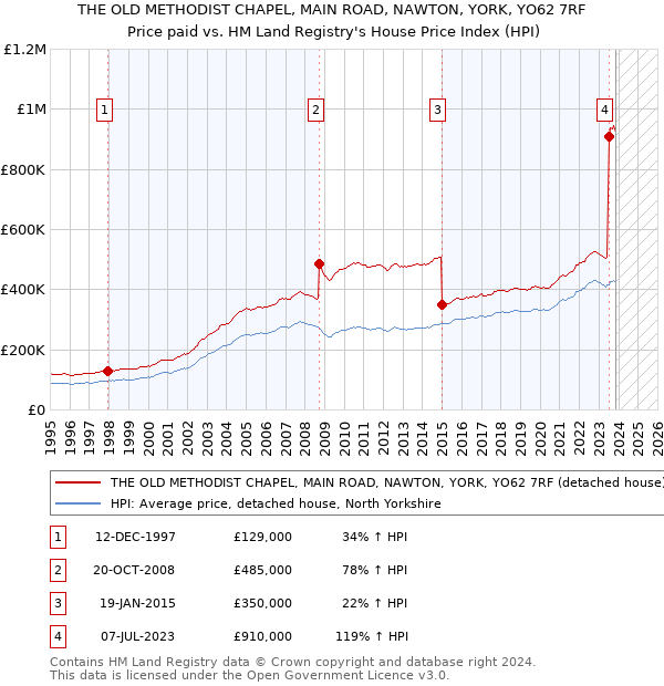 THE OLD METHODIST CHAPEL, MAIN ROAD, NAWTON, YORK, YO62 7RF: Price paid vs HM Land Registry's House Price Index