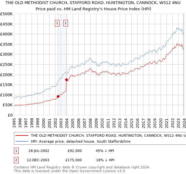 THE OLD METHODIST CHURCH, STAFFORD ROAD, HUNTINGTON, CANNOCK, WS12 4NU: Price paid vs HM Land Registry's House Price Index